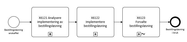 Bilde Analysere implementering av bestillingslosning