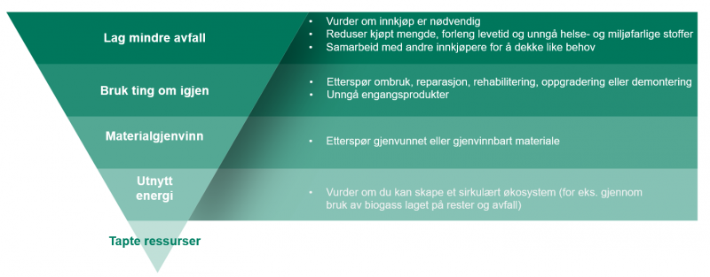Visuell framstilling av prinsippene i avfallshierarkiet som en trekant, der "lag mindre avfall" er størst, fulgt av "bruk ting om igjen", "materialgjenvinn", "utnytt energi" og "tapte ressurser"