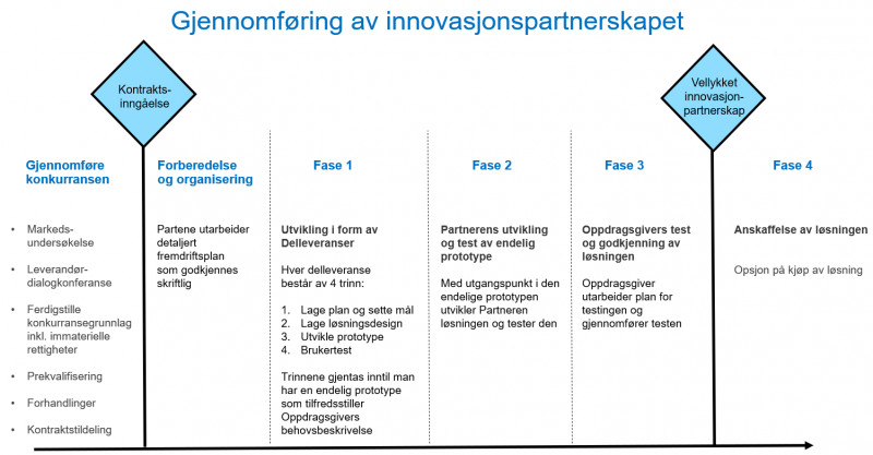 Utviklingsløp innovasjonspartnerskap
