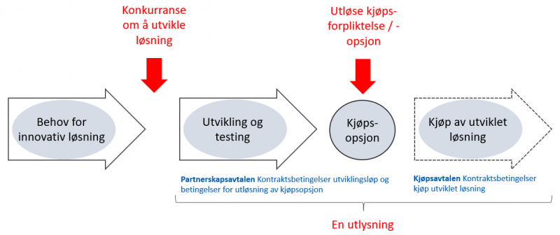 Utviklingsfasen i innovasjonspartnerskap