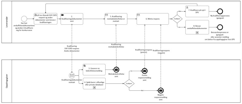 Digital kvalifiseringsprosess