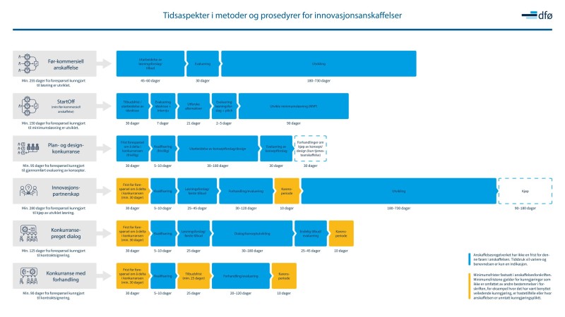 Tidsaspekter anskaffelse av innovasjon