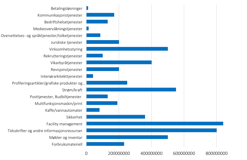 Figur 4.2.1. Figuren visualiserer kostnadsestimatene i kroner og øre.