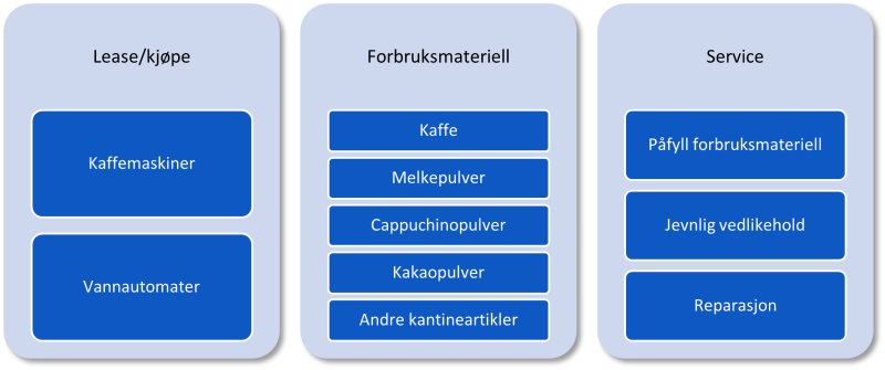 Figur 4.4.2.3 viser de ulike delområdene innenfor området kaffe og vannautomater. Figuren over er ikke uttømmende.