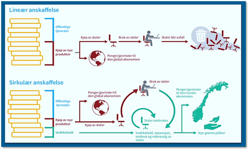 Fig. 5.2.1.1 illustrerer gevinstpotensialet ved mer sirkulære anskaffelser av møbler.  Kilde: Handlingsplan for økt andel klima -og miljøvennlige offentlige anskaffelser og grønn innovasjon.