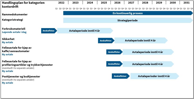 Figuren viser en detaljert handlingsplan