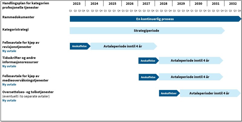 Figuren viser en detaljert handlingsplan