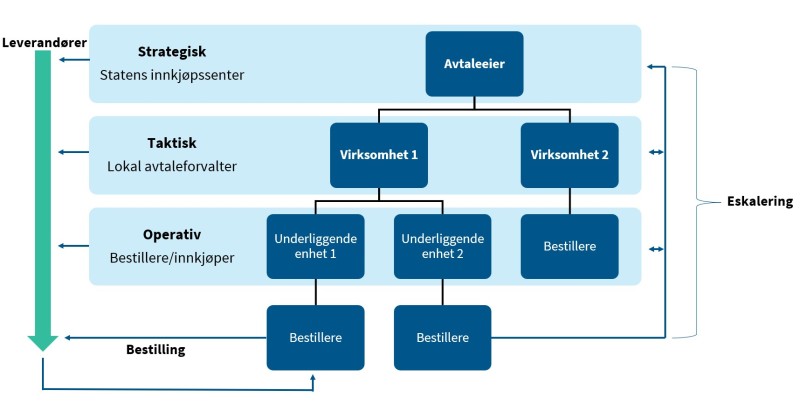 Figur 3.3: Figuren illustrerer sammenhengen mellom roller og ansvar kontraktsperioden.