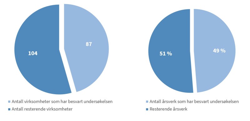 Figur 4.3.1 Illustrasjon av antall virksomheter og antall årsverk som har besvart spørreundersøkelsen.