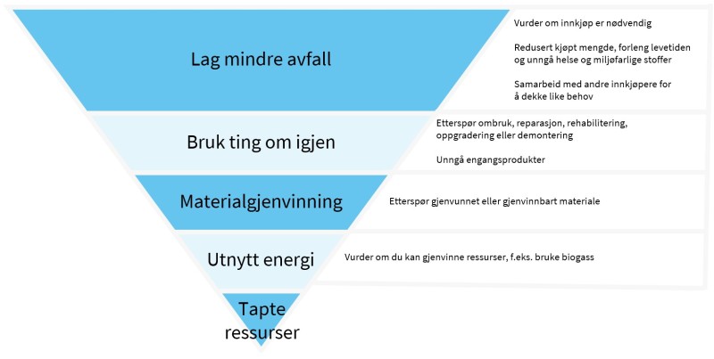 Figur 6.1.4 Avfallshierarkiet for innkjøp.