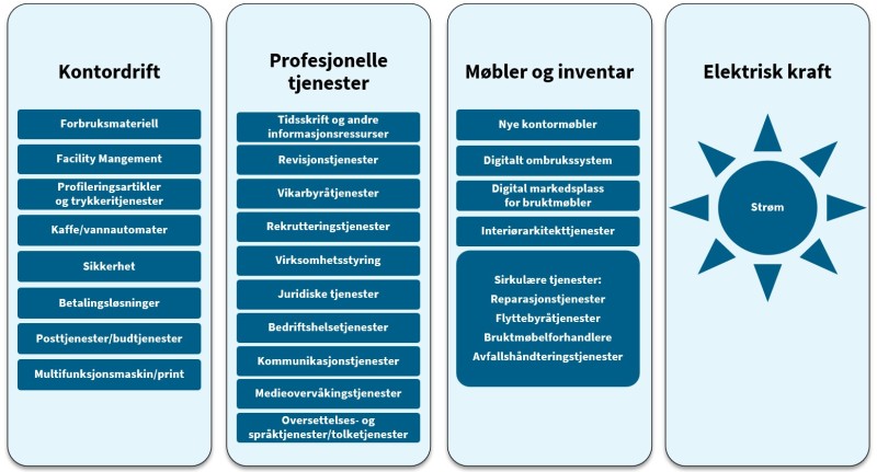 Fig. 7.2.1 viser kategoriinndelingen med samtlige kontraktsområder, før avgrensing og utvalg.