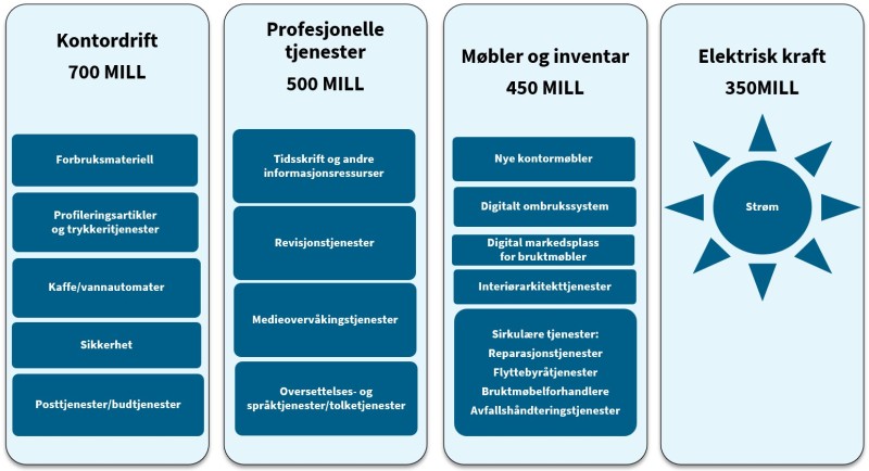 Figuren viser kategoriinndelingen med alle underkategoriene
