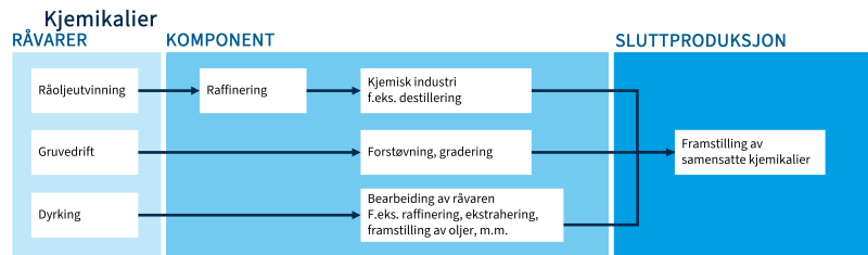 Skjemaet viser leverandørkjeden for kjemikalier.