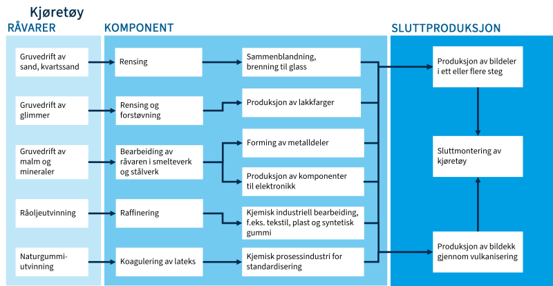 Skjemaet viser leverandørkjeden for kjøretøy.