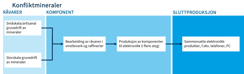 Skjemaet viser leverandørkjeden for konfliktmineraler.