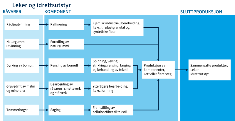 Skjemaet viser leverandørkjeden for leke- og idrettsutstyr.