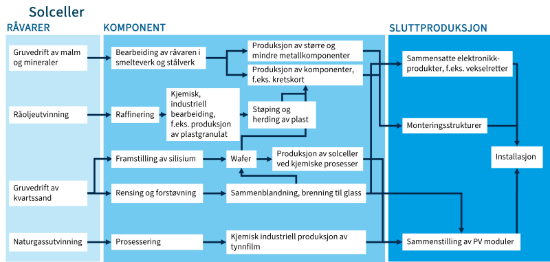 Flytskjemaet viser vareflyten til solceller i leverandørkjeden.