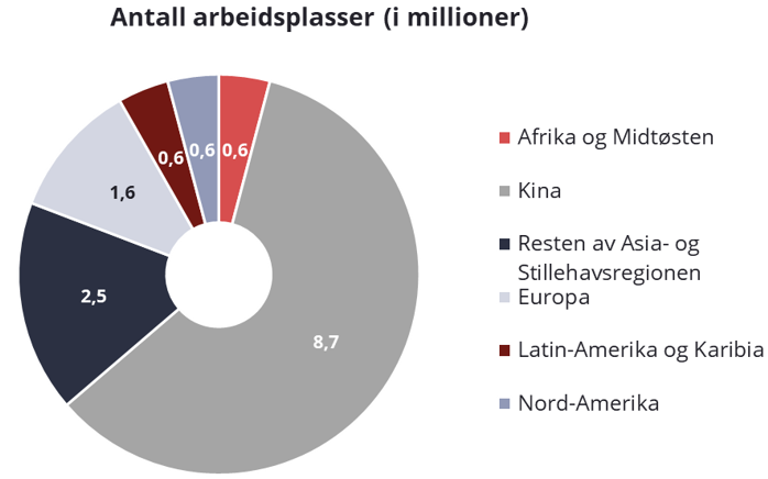 Diagrammet viser antall arbeidsplasser i kjemiindustrien.