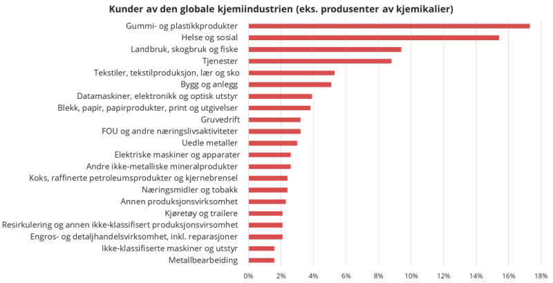 Grafen viser kunder av den globale kjemiindustrien
