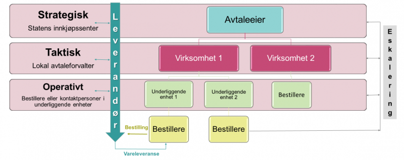 Figuren viser ansvarshierarki for forbruksmateriell.