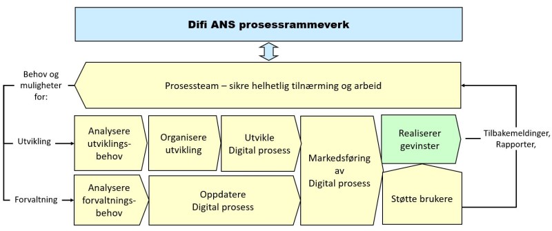 Figuren viser EHF-prosessen.