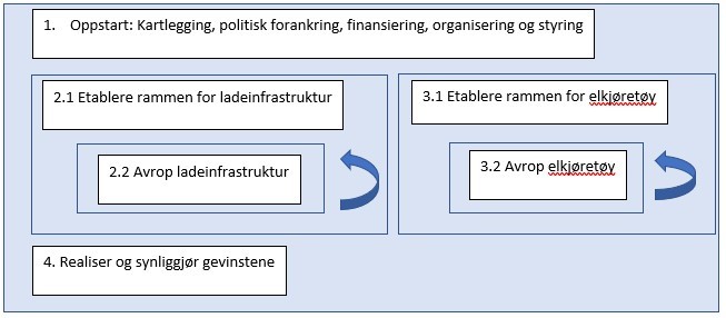 Oversikt over prosjekt for innføring av elbiler