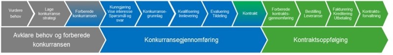 Figuren viser prosesspiler for konkurranser