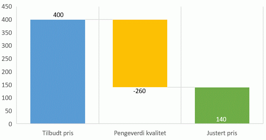 Graf over prissetting av kvalitet