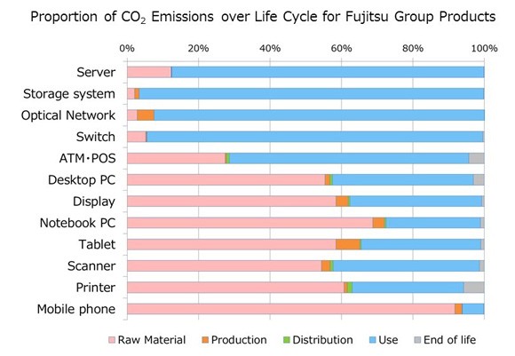 Bildet viser en grafisk framstilling av CO2-utslipp i livssyklusen til ulike IKT-produkter, som server, skjerm, nettbrett og mobiltelefon.