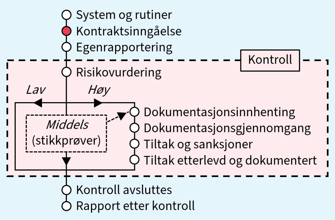Bildet viser en tegning av en prosess med 10 steg, der steg 2 er markert.