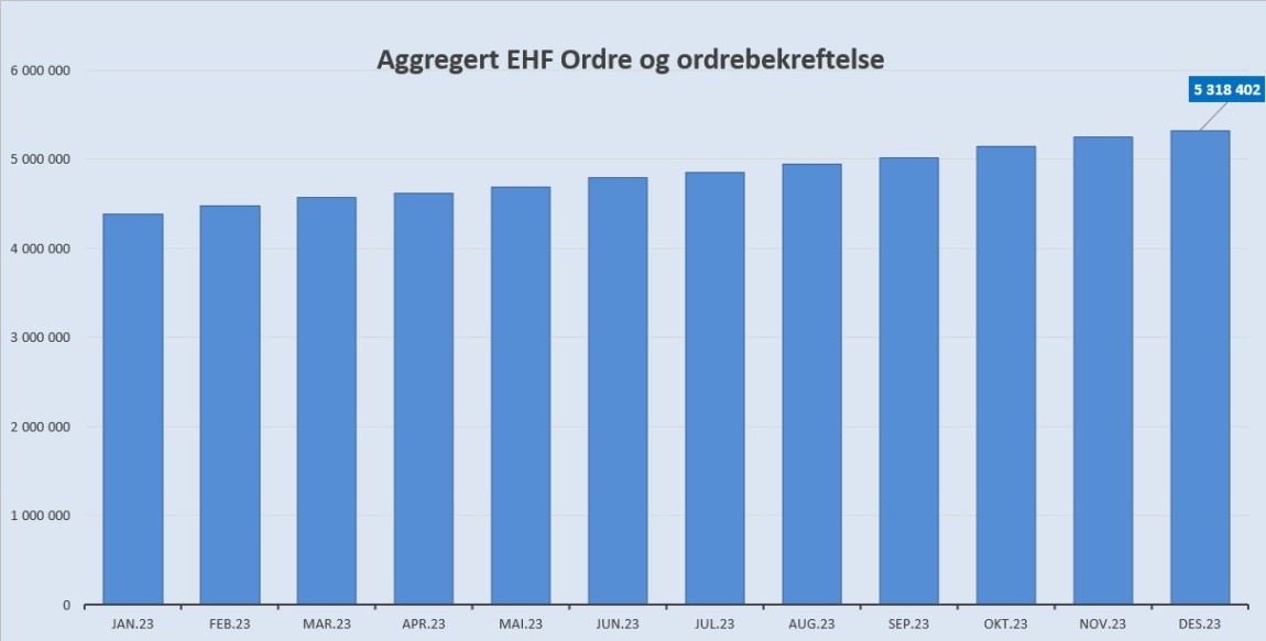 Aggregert ordre og ordrebekreftelse desember 2023