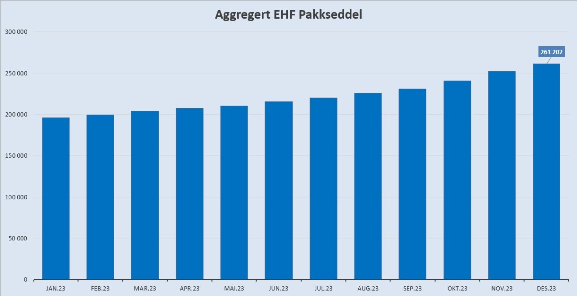 Aggregert pakkseddel desember 2023