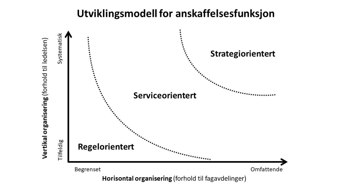 Illustrasjonen viser en graf med utviklingsmodell for anskaffelsesfunksjonen. Y-aksen viser forhold til ledelsen, fra tilfeldig til systematisk. X-aksen viser forhold til fagavdelinger, fra begrenset til omfattende. Innen dette viser grafen regelorientert, serviceorientert og strategiorientert anskaffelsesfunksjon.